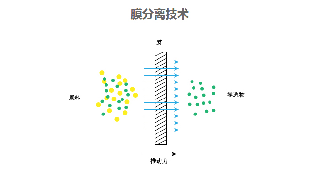 膜分離技術(shù)